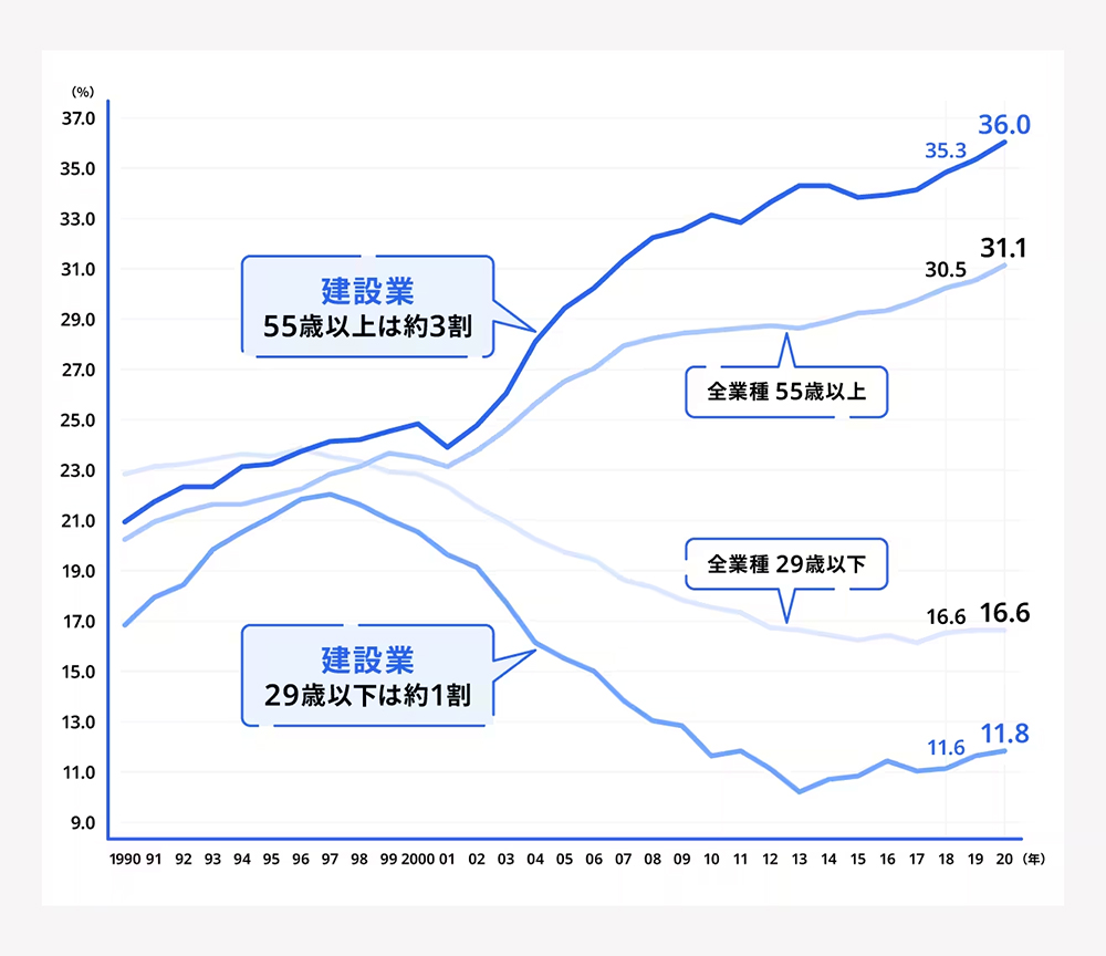 2024年問題建設業の働き方改革の現状と課題