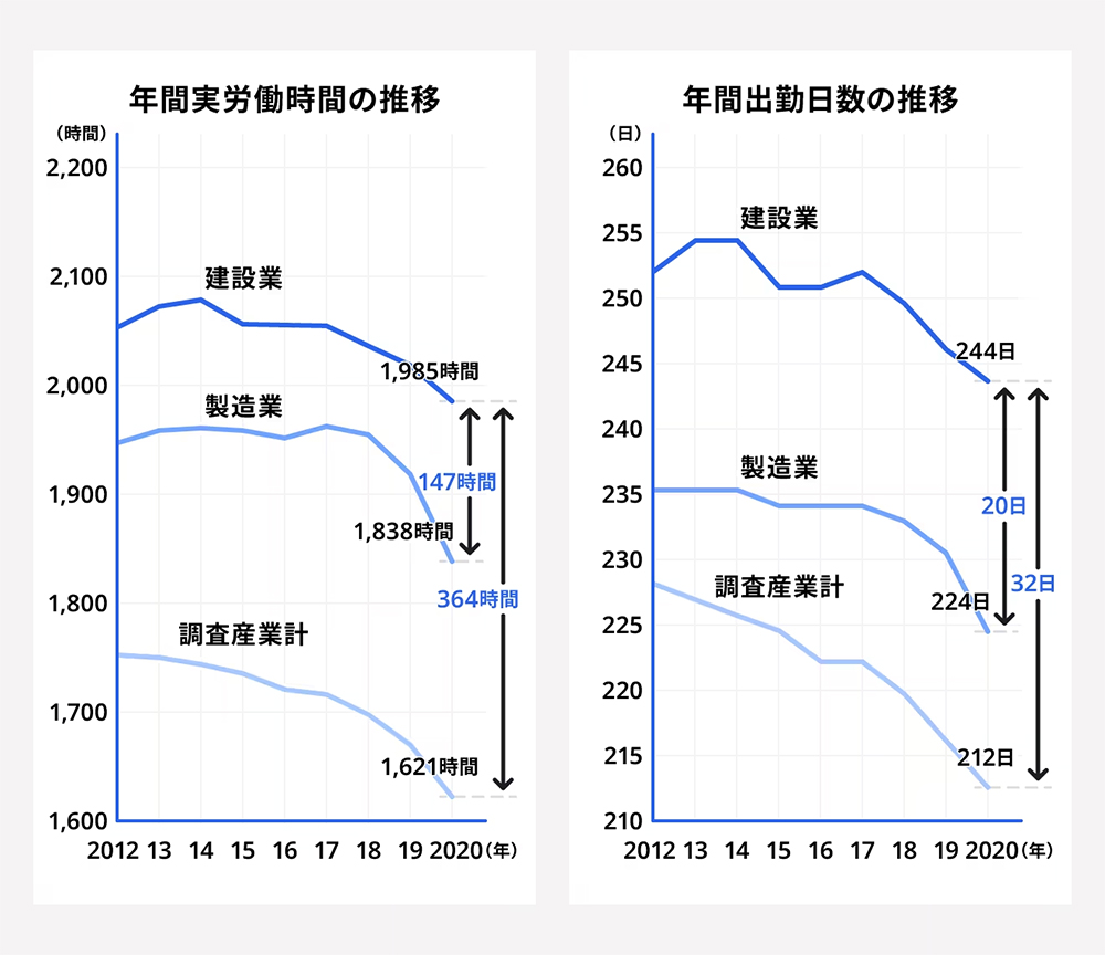 2024年問題建築儀容会の年間出勤日数