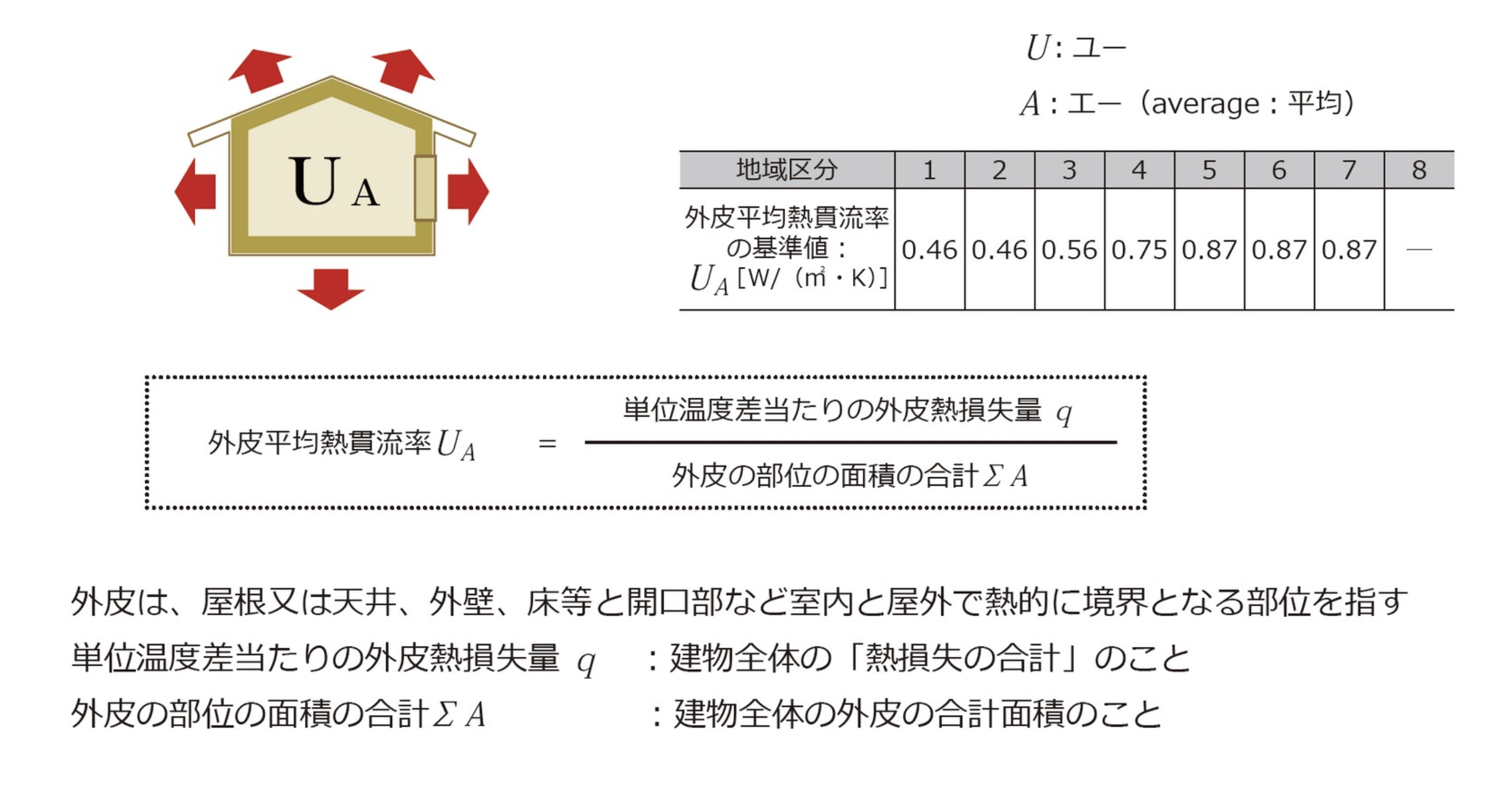 暖冷房エネルギー Q値 Ua値何を基準にすればいい